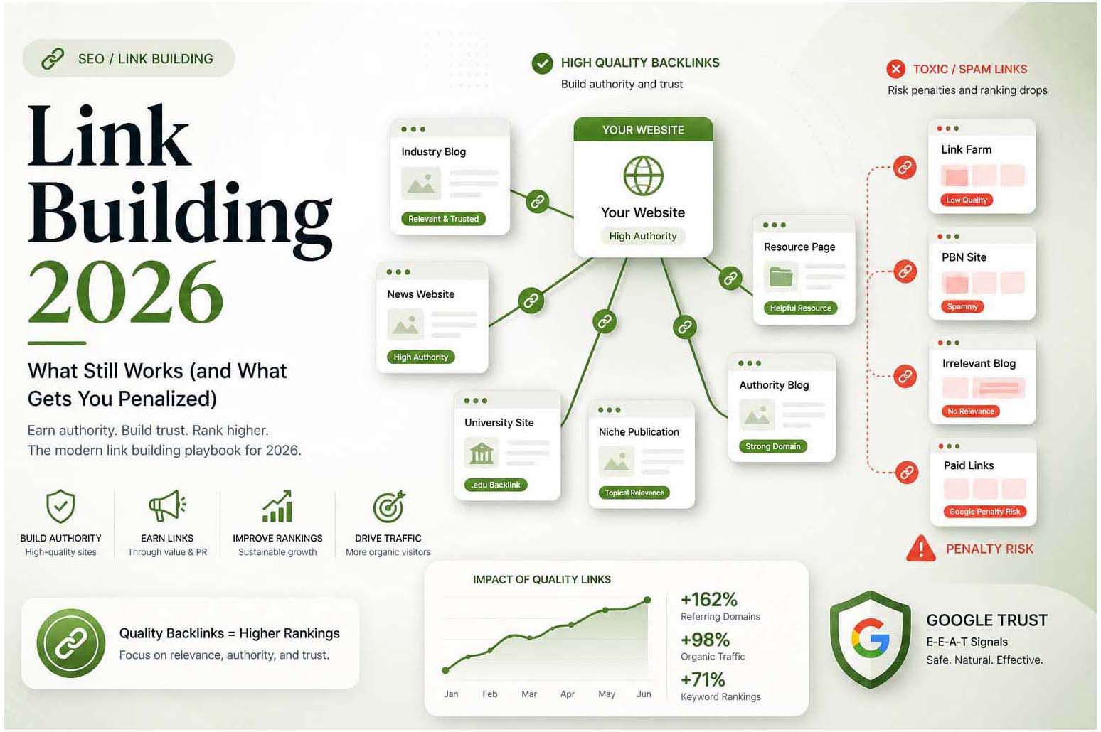 Link Building 2026
