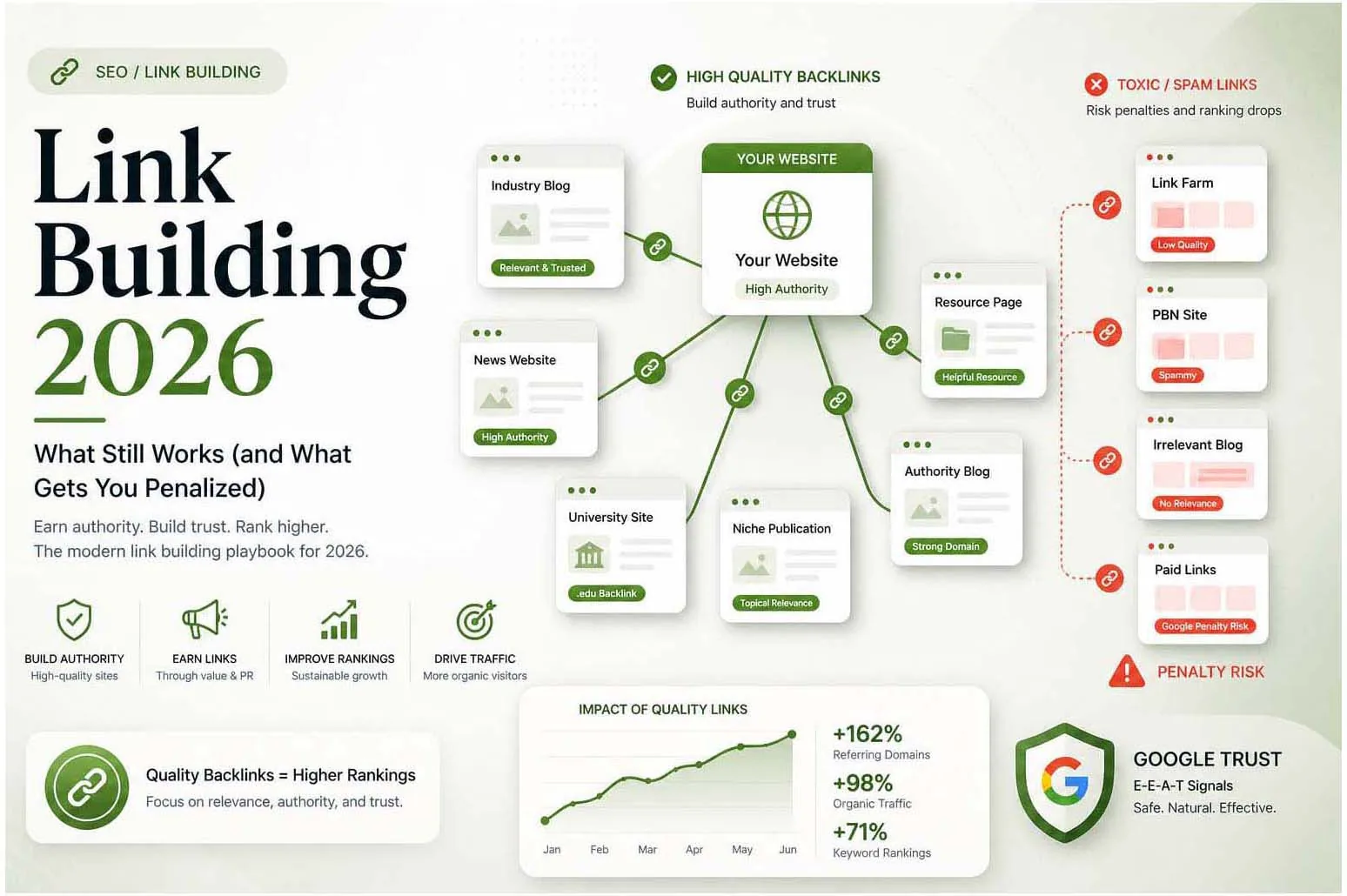 Link Building in 2026: What Still Works (and What Gets You Penalized)