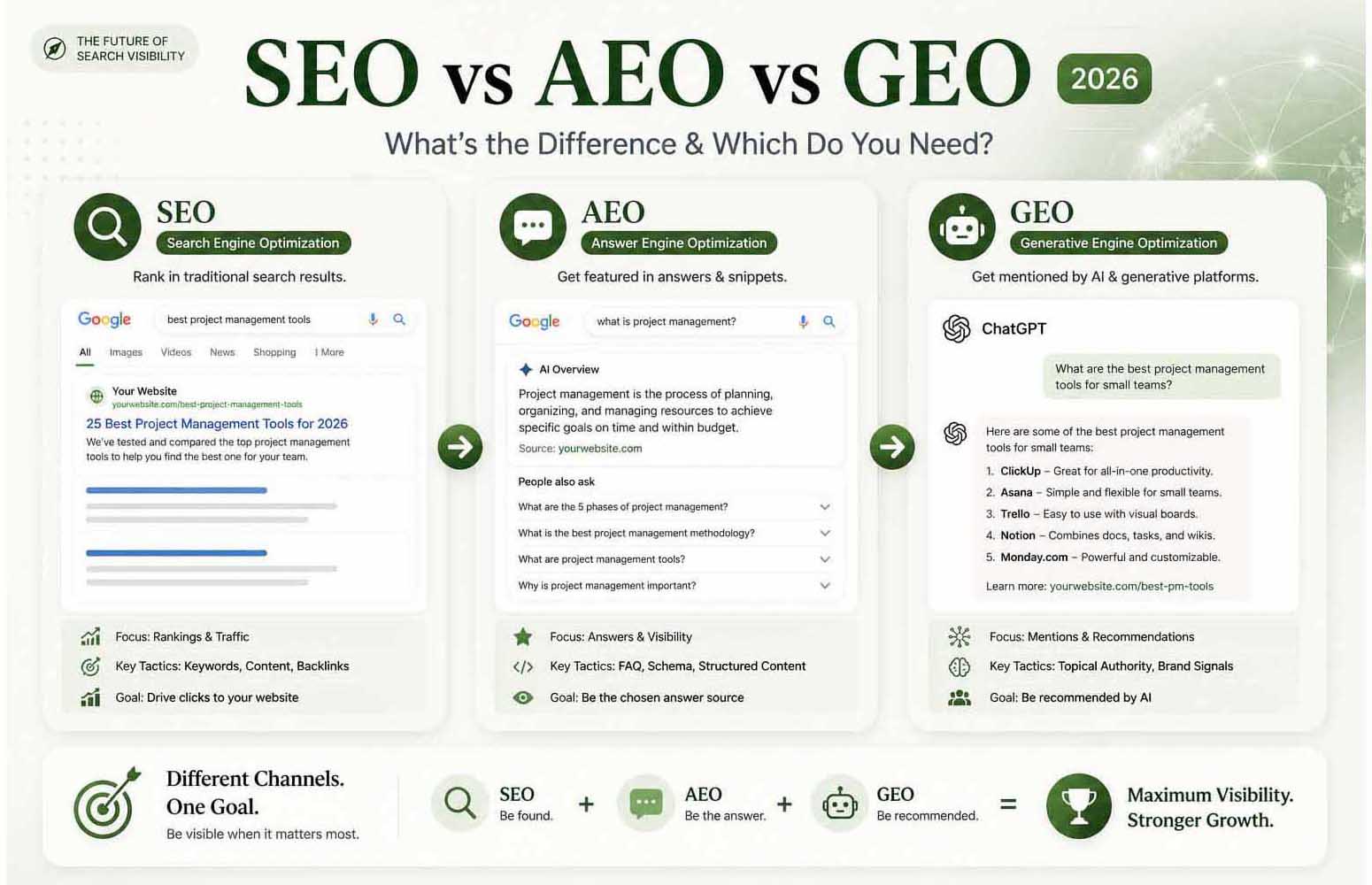 SEO vs AEO vs GEO