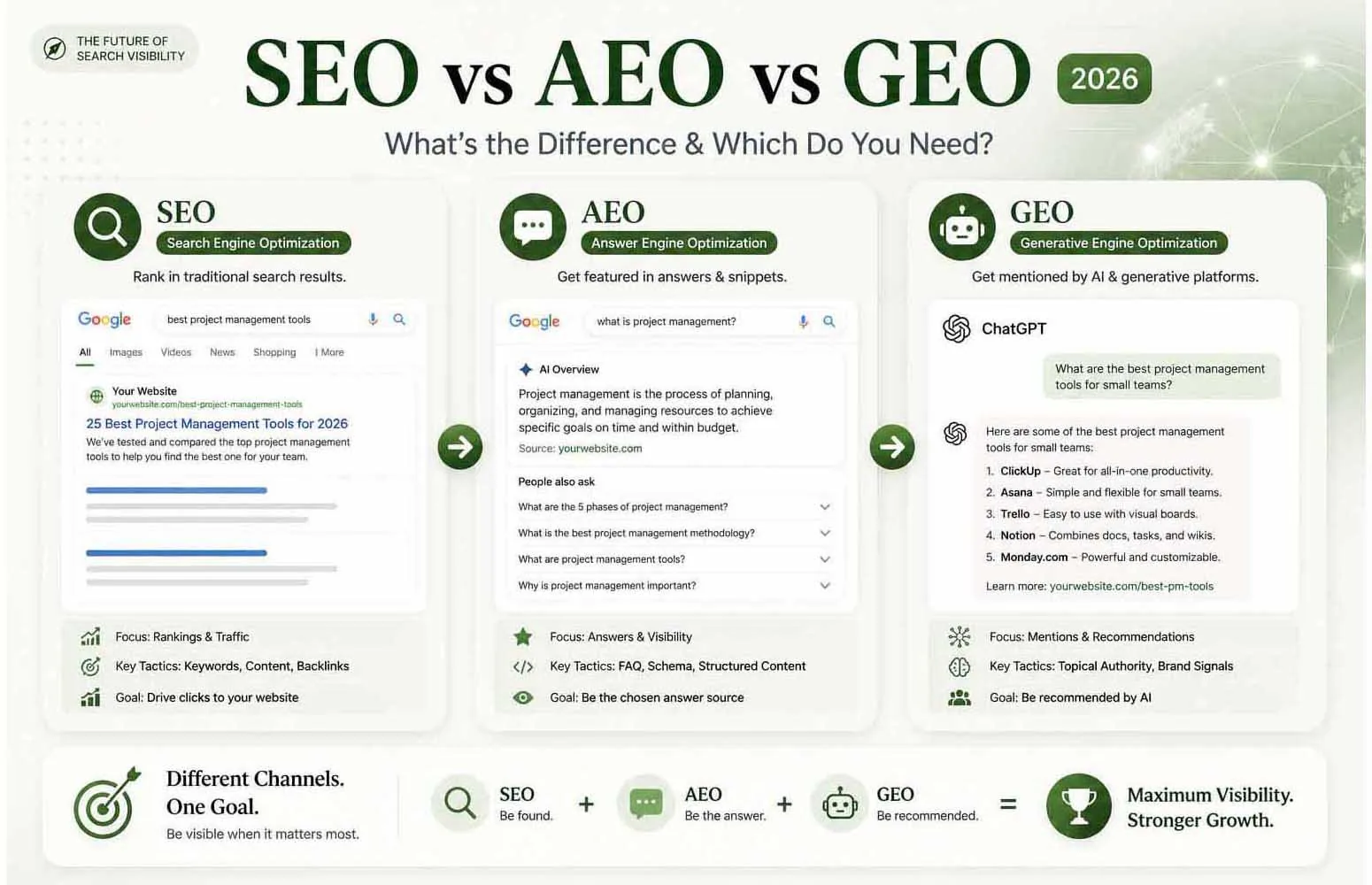 SEO vs AEO vs GEO